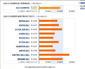 沈阳it行业待遇怎么样